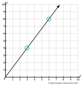 Using Jamboard for Linear Graphs